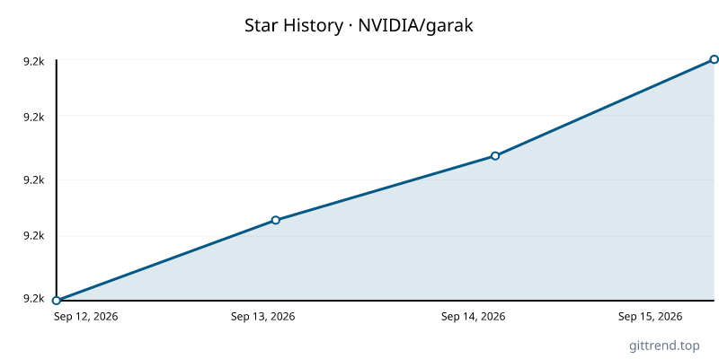 NVIDIA/garak star history