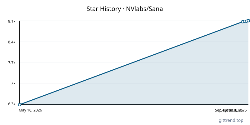 NVlabs/Sana star history