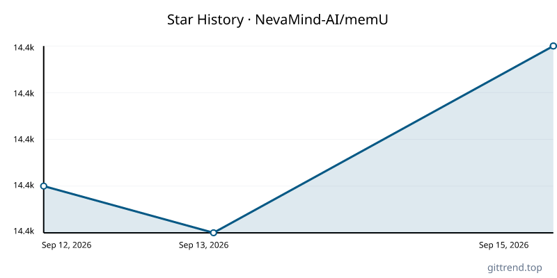 NevaMind-AI/memU star history