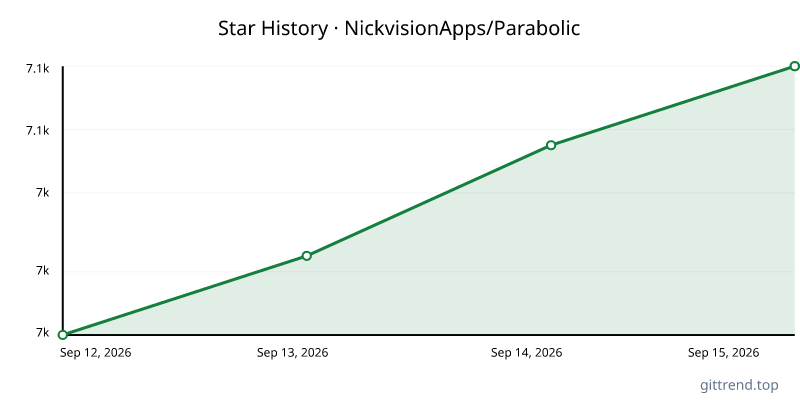 NickvisionApps/Parabolic star history