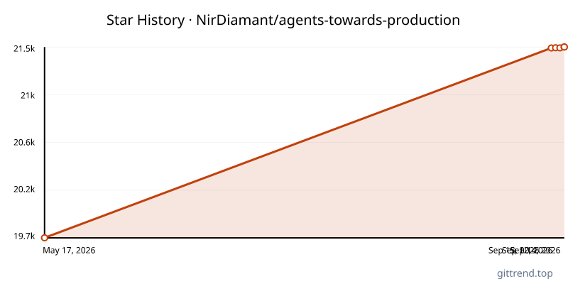 NirDiamant/agents-towards-production star history