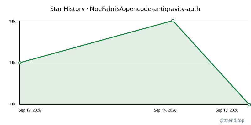 NoeFabris/opencode-antigravity-auth star history