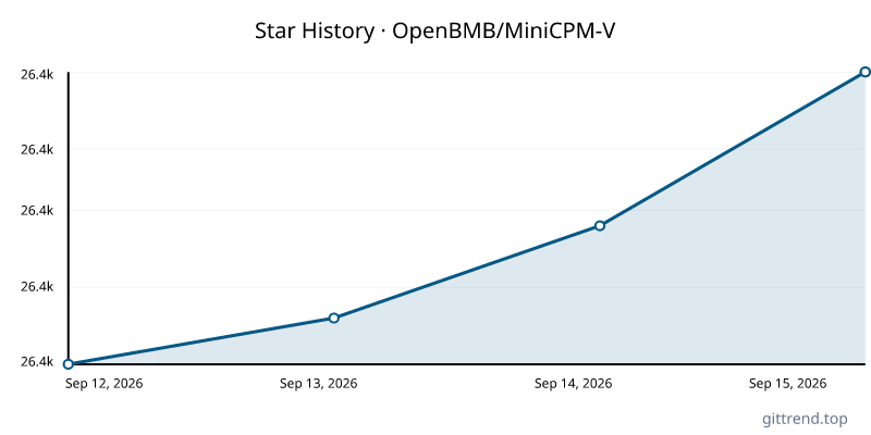 OpenBMB/MiniCPM-V star history