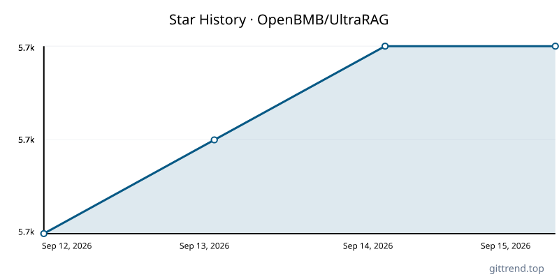 OpenBMB/UltraRAG star history