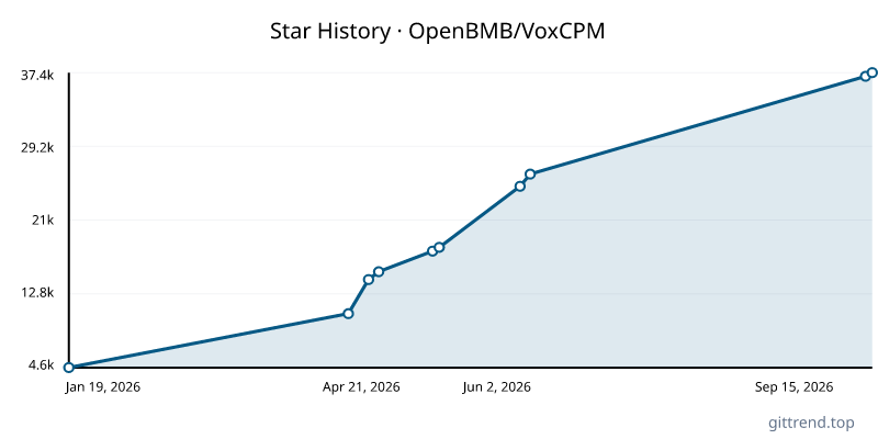 OpenBMB/VoxCPM star history