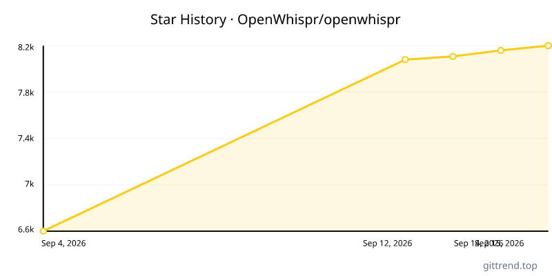 OpenWhispr/openwhispr star history
