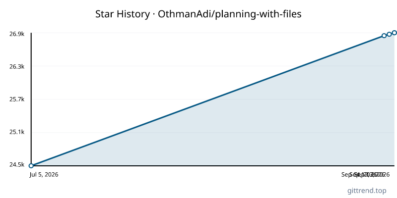 OthmanAdi/planning-with-files star history