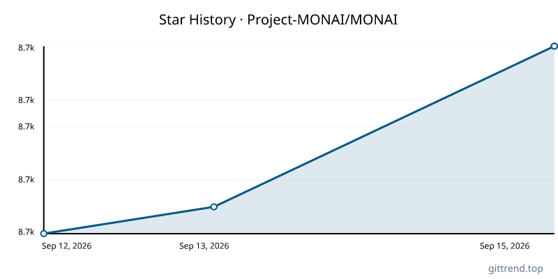 Project-MONAI/MONAI star history