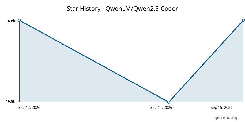 QwenLM/Qwen2.5-Coder star history
