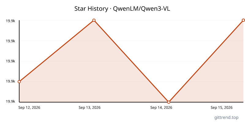 QwenLM/Qwen3-VL star history