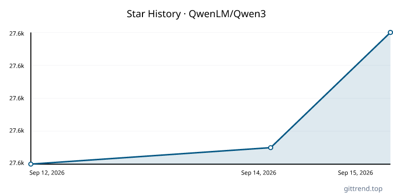 QwenLM/Qwen3 star history