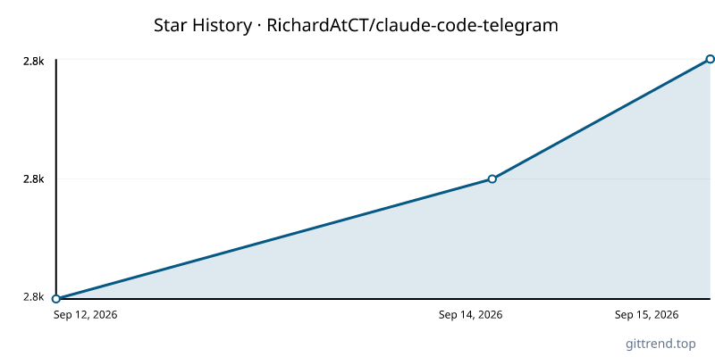 RichardAtCT/claude-code-telegram star history