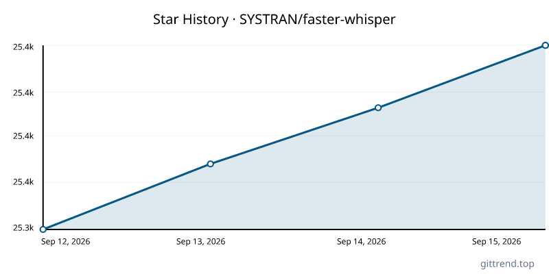 SYSTRAN/faster-whisper star history