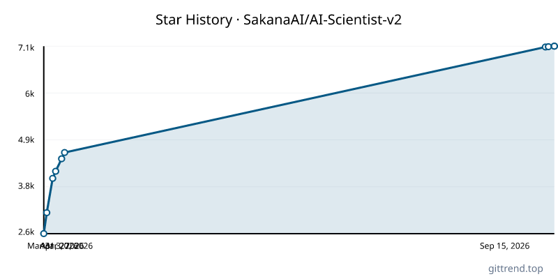 SakanaAI/AI-Scientist-v2 star history
