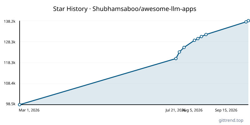 Shubhamsaboo/awesome-llm-apps star history