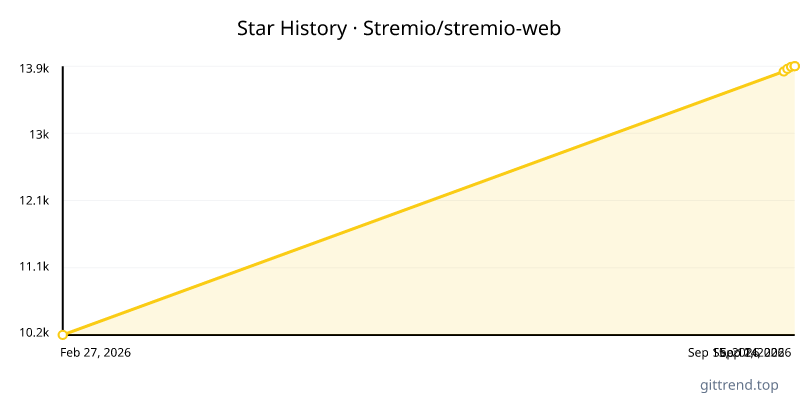 Stremio/stremio-web star history
