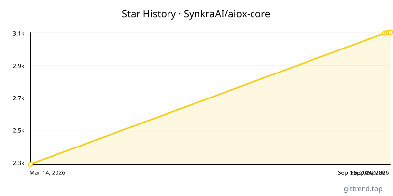 SynkraAI/aiox-core star history
