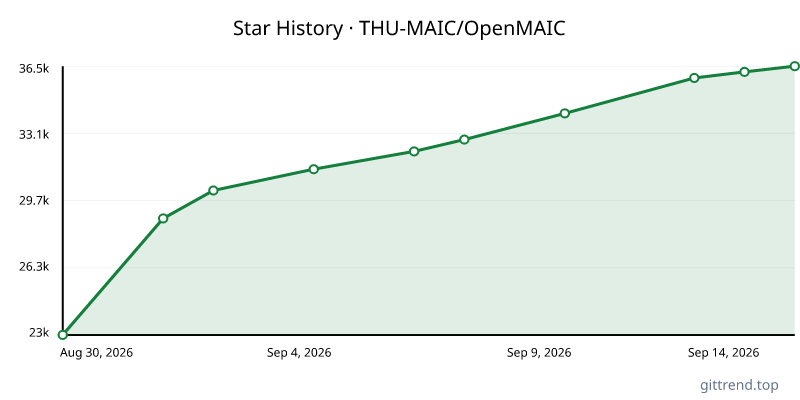 THU-MAIC/OpenMAIC star history