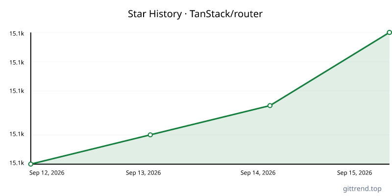 TanStack/router star history