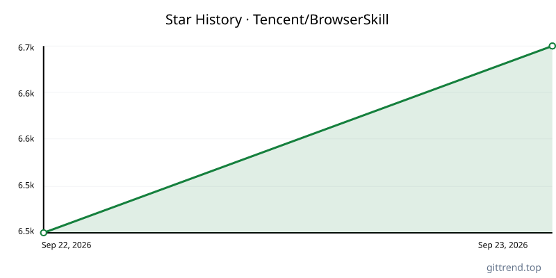 Tencent/BrowserSkill star history