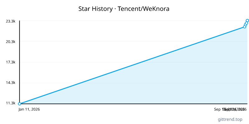 Tencent/WeKnora star history