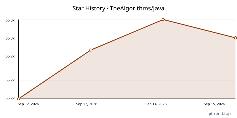 TheAlgorithms/Java star history
