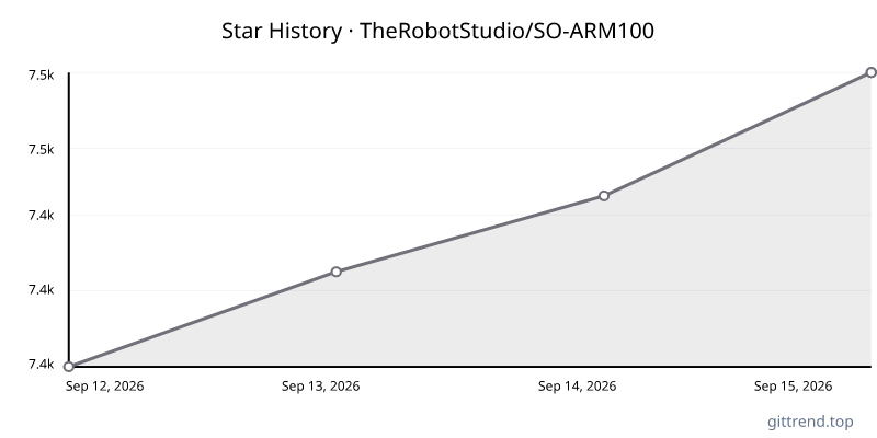 TheRobotStudio/SO-ARM100 star history