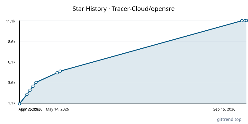 Tracer-Cloud/opensre star history