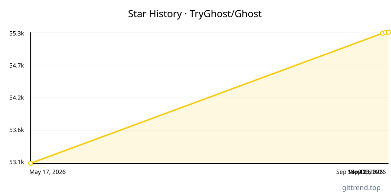 TryGhost/Ghost star history