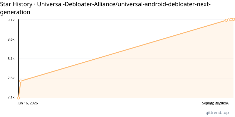 Universal-Debloater-Alliance/universal-android-debloater-next-generation star history