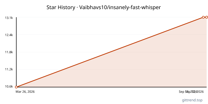 Vaibhavs10/insanely-fast-whisper star history