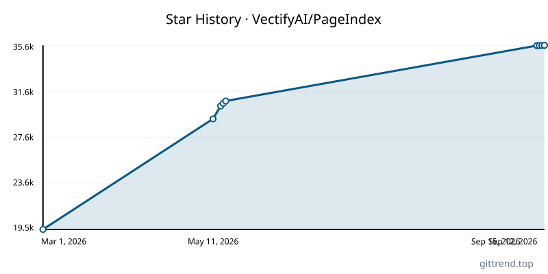 VectifyAI/PageIndex star history
