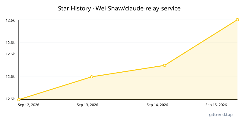 Wei-Shaw/claude-relay-service star history