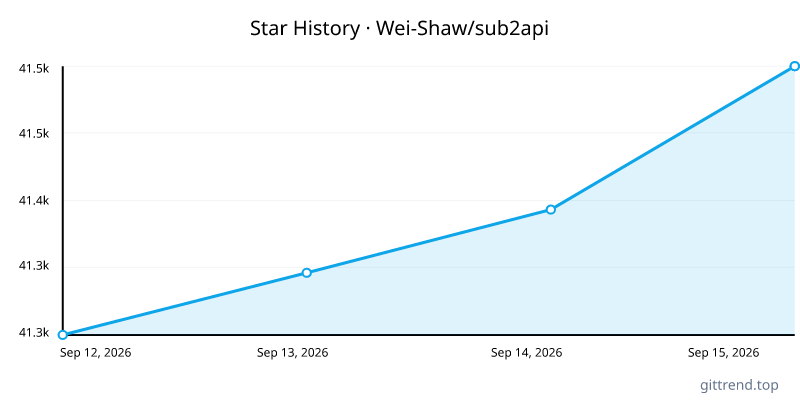 Wei-Shaw/sub2api star history
