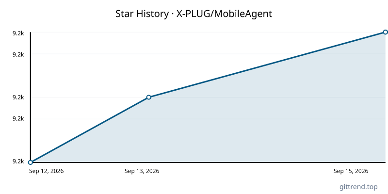X-PLUG/MobileAgent star history