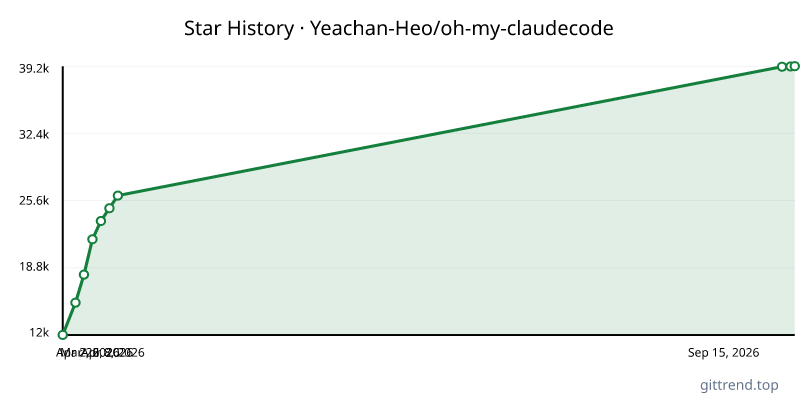 Yeachan-Heo/oh-my-claudecode star history