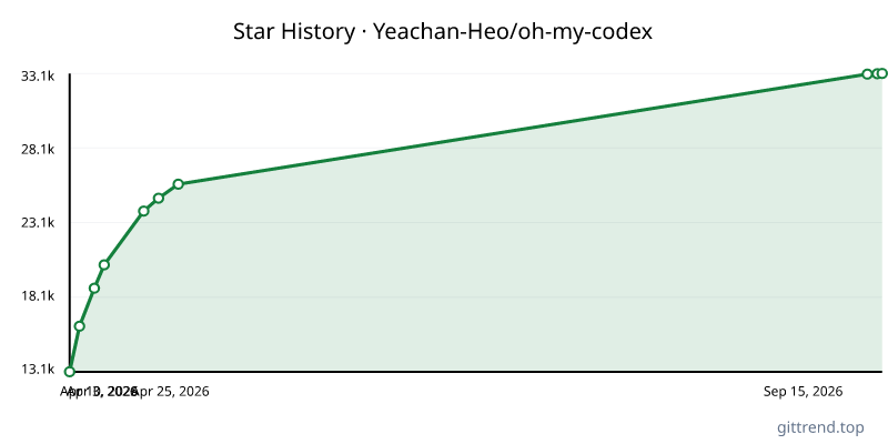 Yeachan-Heo/oh-my-codex star history
