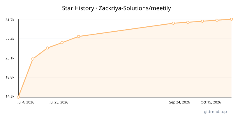 Zackriya-Solutions/meetily star history