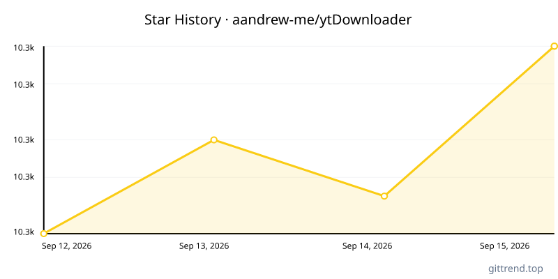 aandrew-me/ytDownloader star history