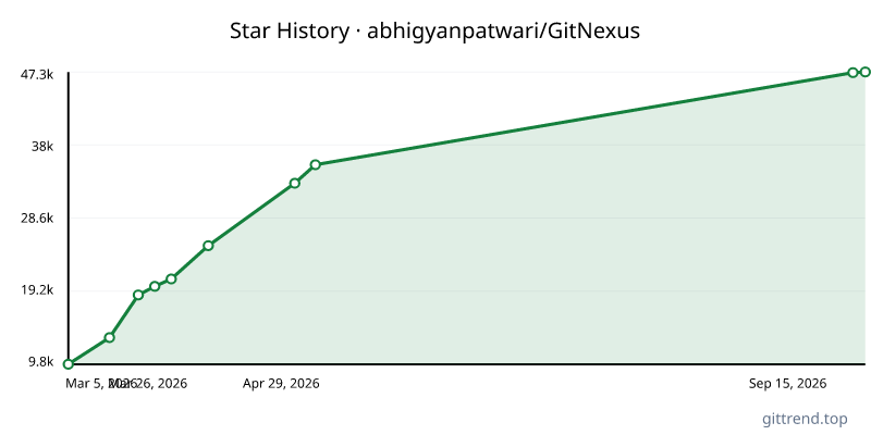 abhigyanpatwari/GitNexus star history