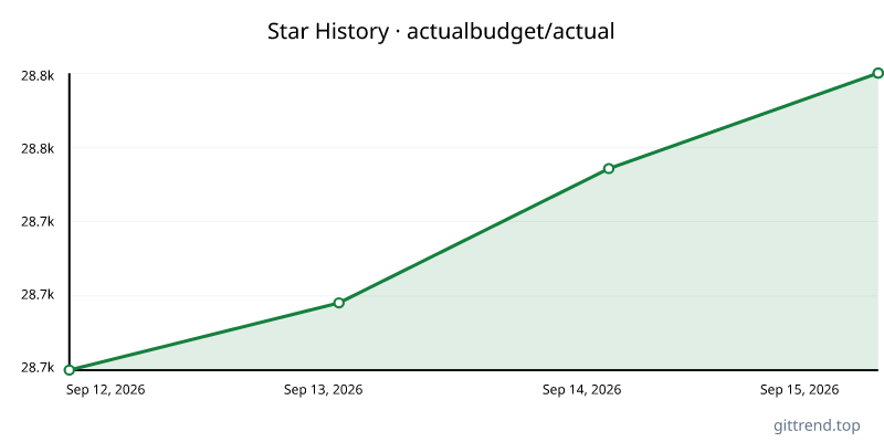 actualbudget/actual star history