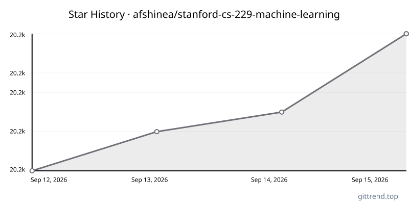afshinea/stanford-cs-229-machine-learning star history