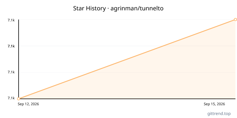 agrinman/tunnelto star history