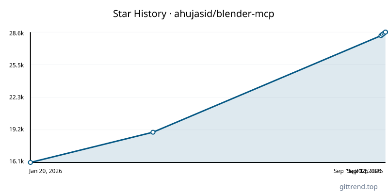 ahujasid/blender-mcp star history