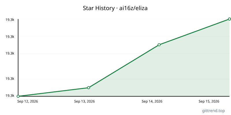 ai16z/eliza star history