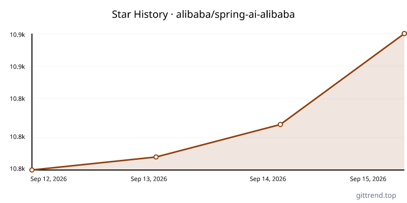 alibaba/spring-ai-alibaba star history