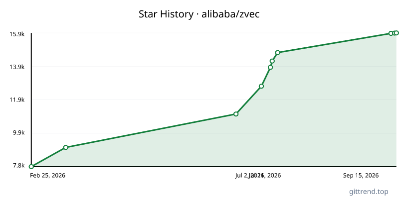 alibaba/zvec star history