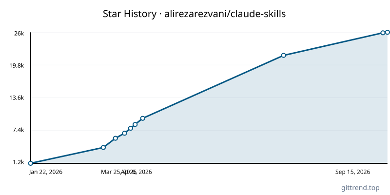 alirezarezvani/claude-skills star history