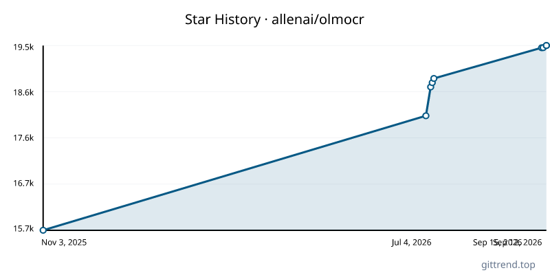 allenai/olmocr star history