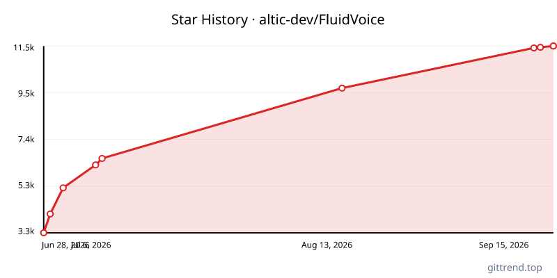 altic-dev/FluidVoice star history